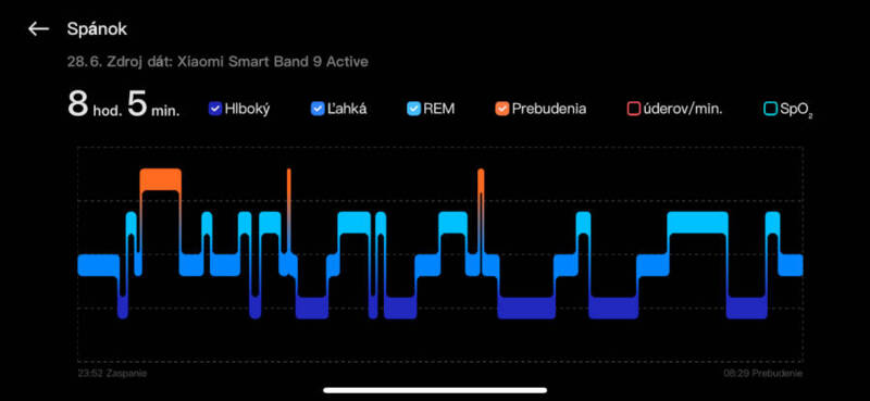 Grafické zobrazenie spánkových fáz 